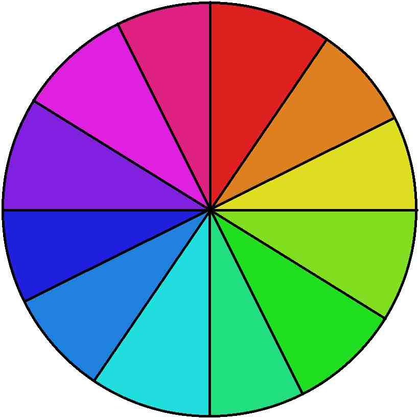 Farbenkreis mit dreiviertel Sättigung