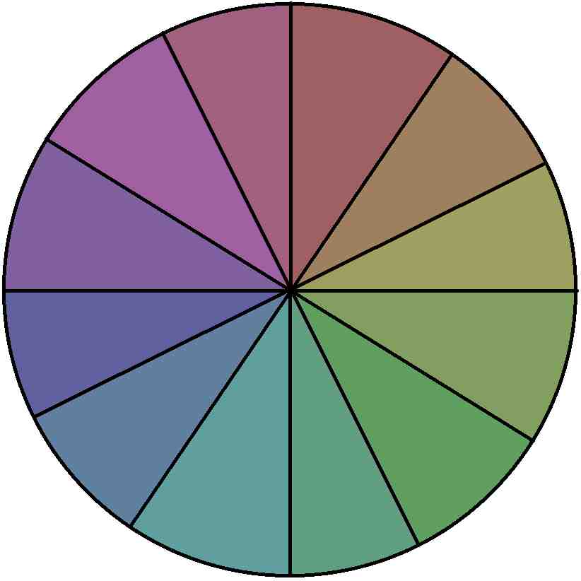 Farbenkreis mit ein Viertel Sätigigung
